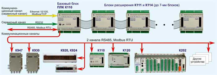 Структурная схема ПЛК (PLC) К110